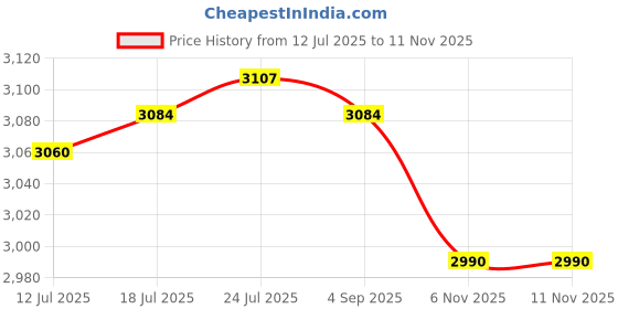 amazon.in VELURA Flip Up Seats Support Bracket Easy to Install Seat Bracket for Can-am RT|1x Golf Sunscreen Mask|Mouldings & Trim| Parts & Accessories Price History Graph from 12 Jul 2025 to 6 Nov 2025