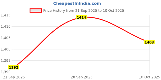 amazon.in VELURA Flooding Sand Bag w Elastic Band Canvas for Home Door Outdoor|1 Flood Sand|Other Home Building & Hardware| Home Improvement |Home & Garden Price History Graph from 21 Sep 2025 to 10 Oct 2025