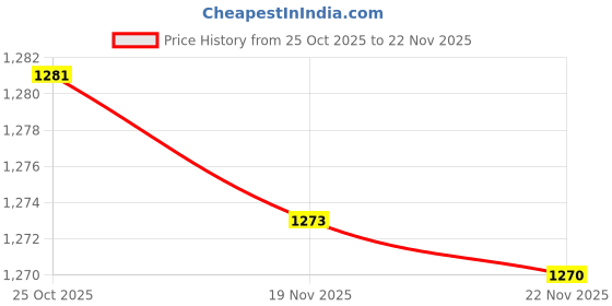 amazon.in VELURA Flooding Sand Bag w Elastic Band Canvas for Home Door Outdoor|1 Flood Sand|Other Home Building & Hardware| Home Improvement |Home & Garden Price History Graph from 25 Oct 2025 to 22 Nov 2025