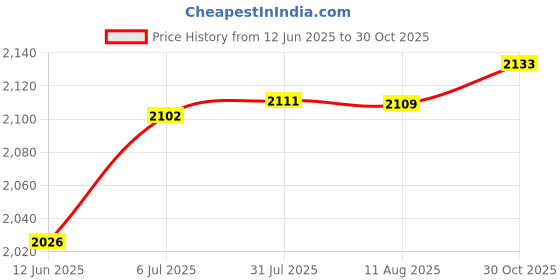 amazon.in Velura Floor Cushion Futon Thick Meditation Floor Pillow for Yoga Sofa Tea Ceremony Light Gray Price History Graph from 12 Jun 2025 to 30 Oct 2025