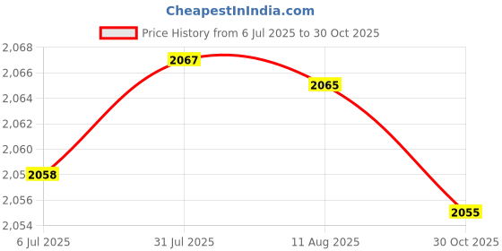 amazon.in Velura Floor Cushion Futon Thick Meditation Floor Pillow for Yoga Sofa Tea Ceremony Yellow Price History Graph from 6 Jul 2025 to 30 Oct 2025