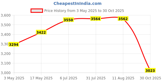 amazon.in Velura Floor Pillow Decorative Square Floor Cushion for Balcony Indoor Outdoor Yoga Dark Gray Price History Graph from 3 May 2025 to 30 Oct 2025
