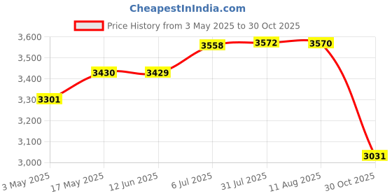 amazon.in Velura Floor Pillow Decorative Square Floor Cushion for Balcony Indoor Outdoor Yoga Light Gray Price History Graph from 3 May 2025 to 30 Oct 2025