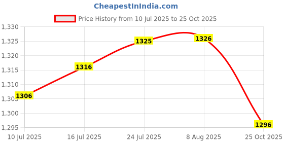 amazon.in VELURA Foldable Adjustable Trekking Walking Hiking Sticks Cane Poles Alpenstock Red|1x Waterproof Swimming|Walking & Trekking Sticks| Outdoor Sports Price History Graph from 10 Jul 2025 to 25 Oct 2025