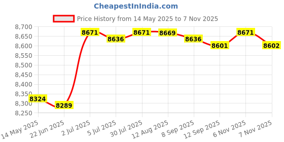 amazon.in generic Velura Foldable Futon Mattress Ultralight Floor Mattress for Dormitory Tent Fishing Blue generic Price History Graph from 14 May 2025 to 7 Nov 2025