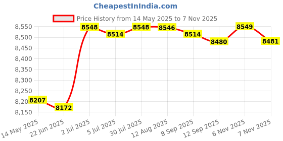amazon.in generic Velura Foldable Futon Mattress Ultralight Floor Mattress for Dormitory Tent Fishing Purple generic Price History Graph from 14 May 2025 to 7 Nov 2025