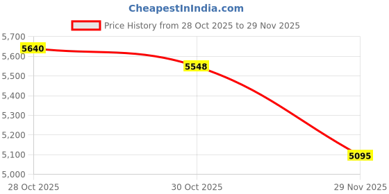 amazon.in VELURA Foldable Mini Washing Machine 8L Small Bucket Washer for Travel Dorm Camping Beige|Washing Machines|1 Foldable Washing Machine(US Adapter)|Home Garden Price History Graph from 28 Oct 2025 to 29 Nov 2025