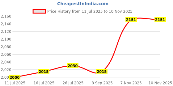 amazon.in VELURA Front Door Hinge Stop Strap Limiter 9181.G3 for Peugeot Boxer 1994-2006|1 Car Roof Rack Cover|Exterior Door Panels & Frames| Parts & Accessories Price History Graph from 11 Jul 2025 to 10 Nov 2025
