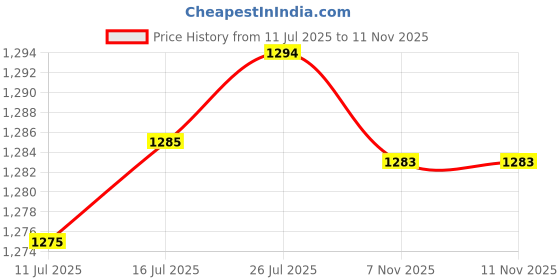 amazon.in VELURA Front Outer Door Handle Latch Cable for Range Rover L322/MK3 Replcement|2 Spring Latch Assembly|Locks & Hardware| Parts & Accessories Price History Graph from 11 Jul 2025 to 9 Nov 2025