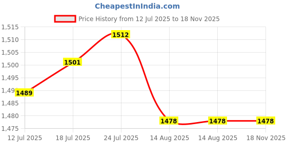 amazon.in VELURA Front Stabilizer Anti Roll Bar Bush Spare Parts for R60 31356777934|1 Wireless Car Charger|Sway Bars| Parts & Accessories Price History Graph from 12 Jul 2025 to 18 Nov 2025