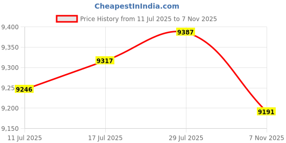 amazon.in VELURA Front Tow Hooks 84072463 Accessories for Silverado 1500 07-18 Black|1 Car Trunk Switch|Towing & Hauling| Parts & Accessories Price History Graph from 11 Jul 2025 to 7 Nov 2025