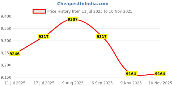amazon.in VELURA Front Tow Hooks 84072463 Accessories for Silverado 1500 07-18 Red|1 Insulated Cooler |Towing & Hauling| Parts & Accessories Price History Graph from 11 Jul 2025 to 9 Nov 2025