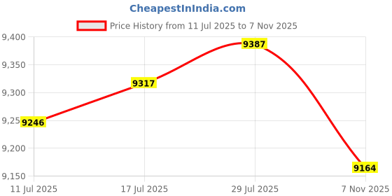 amazon.in VELURA Front Tow Hooks 84072463 Accessories for Silverado 1500 07-18 Silver|1 set Steering Rack Repair tool |Towing & Hauling| Parts & Accessories Price History Graph from 11 Jul 2025 to 7 Nov 2025