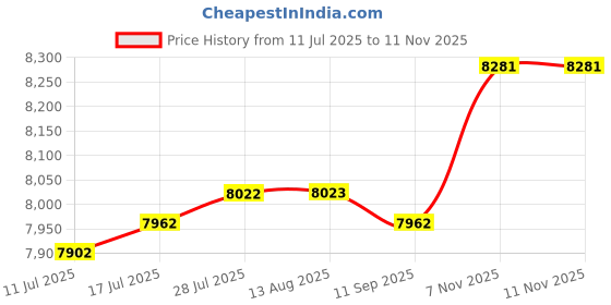 amazon.in VELURA Fuel Transfer Pump Versatile Practical Easy to Use Oil Barrel Drum Dispenser|3x Socket Organizers|Other Auto Tools & Supplies| Automotive Tools & Supplies Price History Graph from 11 Jul 2025 to 11 Nov 2025