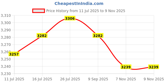 amazon.in VELURA Fuels Filters Lift Primer Pump Replacement Part for Patrol Gu TD42|1 Set Car Fan|Fuel Pumps| Parts & Accessories Price History Graph from 11 Jul 2025 to 9 Nov 2025