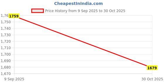 amazon.in VELURA Garbage Picker Assist Tool Multipurpose Trash for Elderly Floor Garden 78cm|1 Gare Clamp|Reacher Grabbers| Medical, Mobility & Disability |Health & Beauty Price History Graph from 9 Sep 2025 to 30 Oct 2025