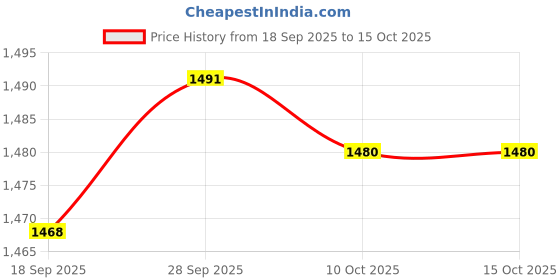 amazon.in VELURA Garden Gutter Cleaning Tool Versatile Clean from Roof and Ladder Accessories|1 Gutter Downspout Cleaning Tool (Only Head) Price History Graph from 18 Sep 2025 to 15 Oct 2025