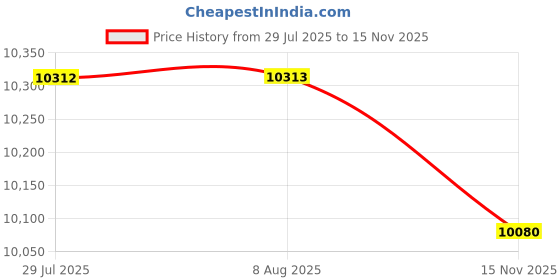 amazon.in VELURA Gear Change Cables Supplies Replace Auto cc1R-7E395-la for Ford|1 xDollhouse Miniature s with (7pcs)|Shifters| Parts & Accessories Price History Graph from 29 Jul 2025 to 15 Nov 2025