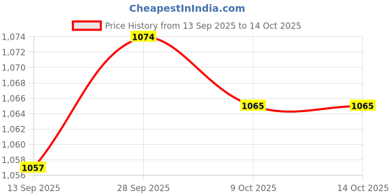 amazon.in VELURA Generic Ice Scraper Telescopic Gifts with Comfortable Grip Sturdy Snow Brush Black|1 Telescopic Snow Brush |Ice Scrapers & Snow Brushes| Automotive Tools & Supplies | Motors Price History Graph from 13 Sep 2025 to 14 Oct 2025