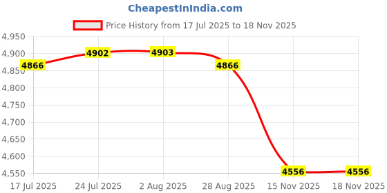 amazon.in club bollywood VELURA Glasses Display Case Portable Sturdy Jewelry Organizer for Table Home Drawer Blue|1 Headband|Eyeglass Cases| Vision Care club bollywood Price History Graph from 17 Jul 2025 to 18 Nov 2025
