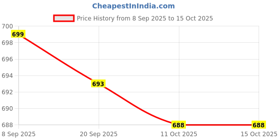 amazon.in VELURA Grass Trimmer Gear Assembly Component Easy Installation Equipment Lawn Mower Style A|4 T Track Stop Kit|String Trimmer Parts & Accs| Yard, Garden & Outdoor Living Price History Graph from 8 Sep 2025 to 14 Oct 2025