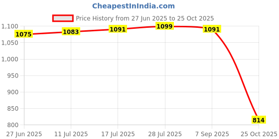 amazon.in VELURA Greenhouse Hanging Net Clips Crop Hooks 40Pcs|40 Pieces Greenhouse Hooks| Greenhouses & Cold Frames| Yard, Garden & Outdoor Living Price History Graph from 27 Jun 2025 to 25 Oct 2025