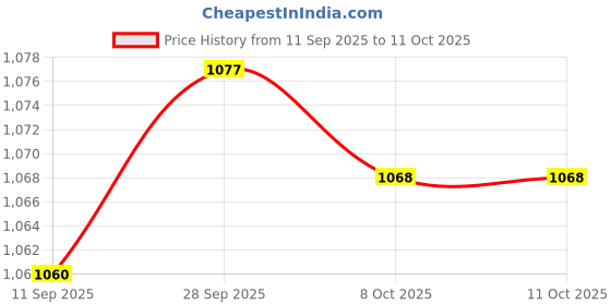 amazon.in VELURA Ground 1/2" to 1" High Performance Conduit Fitting Grounding Connector 1pcs|1 Ground Clamp|Clamps & Vises| Tools Price History Graph from 11 Sep 2025 to 11 Oct 2025