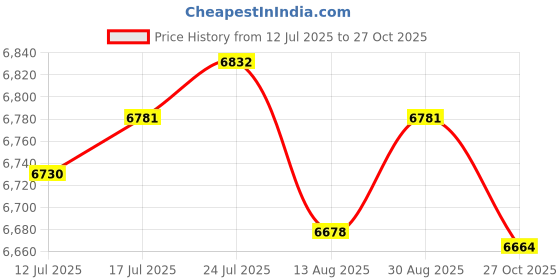 amazon.in VELURA Hammock Tent Lightweight Hammock Rainfly Set for Backpacking Survival Travel|1 Moon Chair Leg Stand|Canopies & Shelters| Outdoor Sports Price History Graph from 12 Jul 2025 to 27 Oct 2025