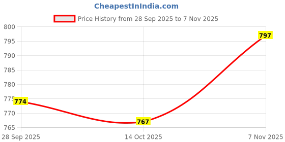 amazon.in VELURA Hand Squeeze Whistle with Lanyard Handheld Whistle |1 Hand Squeeze Whistle|Safety Whistles| Outdoor Sports |Sporting Goods Price History Graph from 28 Sep 2025 to 7 Nov 2025