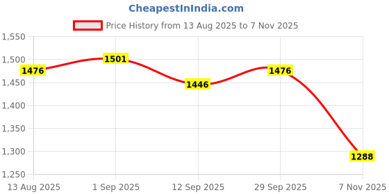 amazon.in VELURA Handlebar Riser Mount Bracket Clamp Adapter for F900R F900XR Silver |Risers| Parts & Accessories |Motors Price History Graph from 13 Aug 2025 to 7 Nov 2025