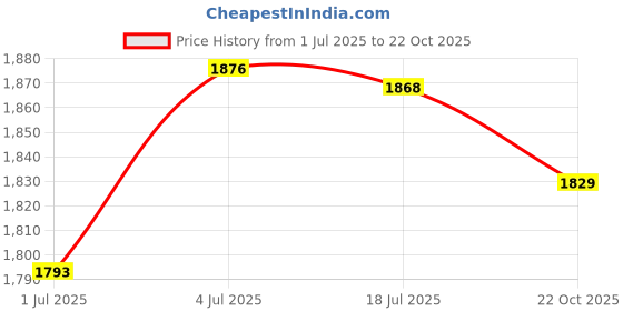 amazon.in Velura Hanging Basket Chair Cushion 40cm Soft for Living Room Indoor Office Price History Graph from 1 Jul 2025 to 22 Oct 2025
