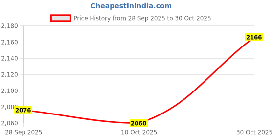 amazon.in VELURA Hanging Chair Hangers Wear Resistant Hardware for Porch Metal Beams Backyard 9cm Width|1 Hanging Chair Hangers|Swings| Yard Garden & Outdoor Living |Home & Garden Price History Graph from 28 Sep 2025 to 30 Oct 2025