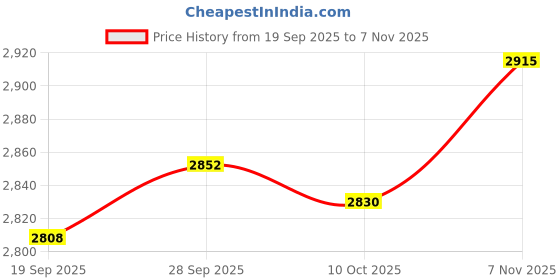 amazon.in VELURA Hanging Egg Chair Cushion Decor Rocking Chair Cushion for Sofa Patio Balcony Yellow|1 Hanging Egg Chair Cushion|Cushions & Pads| Yard, Garden & Outdoor Living |Home & Garden Price History Graph from 19 Sep 2025 to 7 Nov 2025