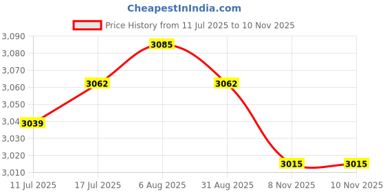 amazon.in VELURA Hardwire Car Automatic Portable Ribbon for Replacement Parts Internal|1 Control Arm |Transmission Rebuild Kits| Parts & Accessories Price History Graph from 11 Jul 2025 to 10 Nov 2025