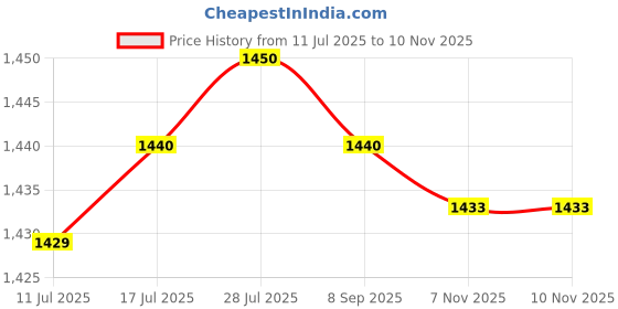 amazon.in VELURA Helmets Lens Visor Replaces Summer Sun Protection Motorcycle Wind Cover Lens Dark Grey|1 Motorcycle Kickstand Pad|Helmets| Parts & Accessories Price History Graph from 11 Jul 2025 to 7 Nov 2025