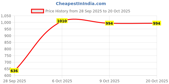 amazon.in VELURA Hen Garden Stake Gifts Realistic Animal Statue Stakes for Garden Patio Porch Style A|1 Hen Garden Stake| Statues & Lawn Ornaments|Home & Garden Price History Graph from 28 Sep 2025 to 20 Oct 2025