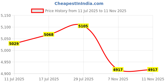 amazon.in VELURA High Strength Hydraulic Lifting Axle Saddle Iron for Ranch Farm Trailer 3 inch|1 Steering Wheel Quick Release kit|Jacks & Jack Stands| Automotive Tools & Supplies Price History Graph from 11 Jul 2025 to 11 Nov 2025