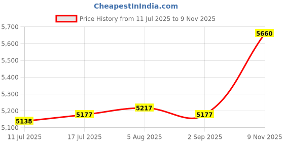 amazon.in VELURA High Strength Hydraulic Lifting Axle Saddle Iron for Ranch Farm Trailer 4 inch|1 Steering Wheel Quick Release kit|Jacks & Jack Stands| Automotive Tools & Supplies Price History Graph from 11 Jul 2025 to 9 Nov 2025
