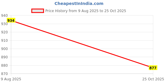 amazon.in VELURA Horse Hoof Hook Professional Hoof Care Hoof Hook for Cattle Farm Animal Pigs|Sporting Goods | Outdoor Sports | Equestrian | Horse Care & Grooming Price History Graph from 9 Aug 2025 to 25 Oct 2025