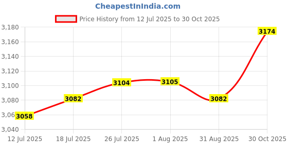 amazon.in VELURA Hydration Backpack Adjustable Fashionable Water Pack for Cycling Biking Orange|1 Hamster Cage|Hydration Packs| Outdoor Sports Price History Graph from 12 Jul 2025 to 30 Oct 2025