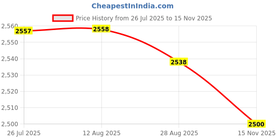 amazon.in VELURA Hydraulic Steering Bleed Kit with Clamps Boat Bleed Kit Fill Kit for Boats|1 Golf Swing Trainer|Controls & Steering| Parts & Accessories Price History Graph from 26 Jul 2025 to 15 Nov 2025
