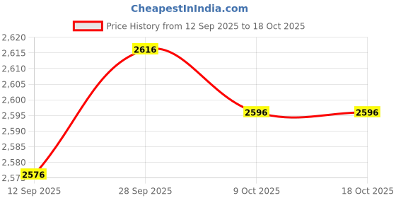 amazon.in VELURA Ice Cream Maker DIY Portable Household Fun Families Activities Ice Cream Pan White|1 Ice Cream Maker Pan|Ice Cream Makers Price History Graph from 12 Sep 2025 to 17 Oct 2025