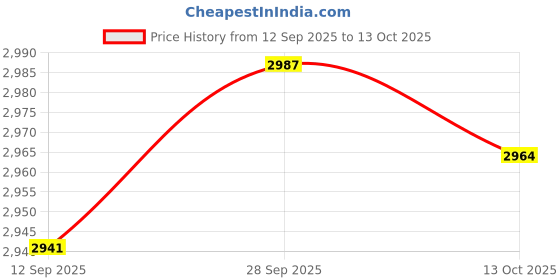 amazon.in VELURA Ice Cream Maker Homemade Easy to Clean Fun Families Activities Ice Cream Pan Green With Lid|1 Ice Cream Maker Pan4 Ice Shovels1 Lid|Ice Cream Makers Price History Graph from 12 Sep 2025 to 13 Oct 2025