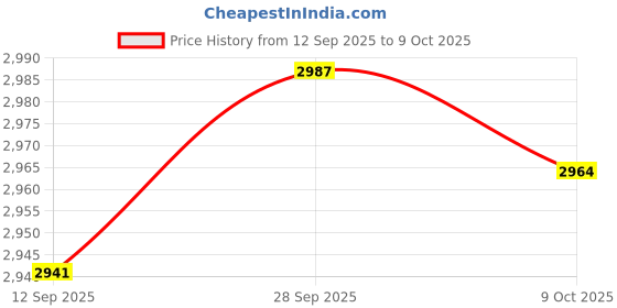 amazon.in VELURA Ice Cream Maker Homemade Easy to Clean Fun Families Activities Ice Cream Pan White With Lid|1 Ice Cream Maker Pan4 Ice Shovels1 Lid|Ice Cream Makers Price History Graph from 12 Sep 2025 to 9 Oct 2025