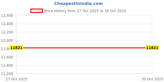 amazon.in VELURA Inflatable Pool Slide for Kids Wear Resistant PVC for Backyard Summer Family Blue|1 Inflatable Slide|Inflatable & Kid Pools| Yard, Garden & Outdoor Living |Home & Garden Price History Graph from 7 Sep 2025 to 27 Oct 2025