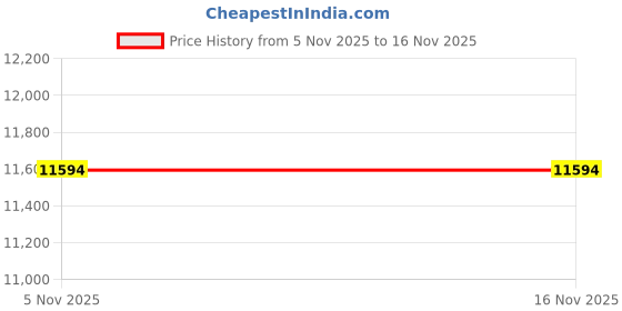 amazon.in VELURA Inflatable Pool Slide Fun Easy Inflation Pool Supply for Outdoor Yard Garden|1 Inflatable Slide|Inflatable & Kid Pools| Yard, Garden & Outdoor Living |Home & Garden Price History Graph from 5 Nov 2025 to 16 Nov 2025