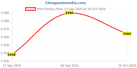 amazon.in VELURA Inground Worm Composter Container Efficient Compact Outdoor Farm Compost Bin L|1 Inground Worm Composter|Garden Compost Bins Price History Graph from 11 Sep 2025 to 10 Oct 2025