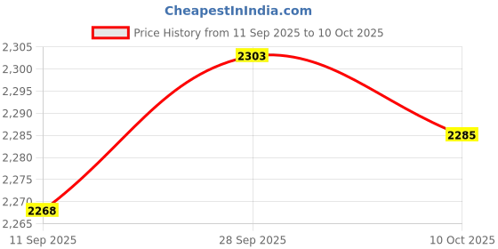 amazon.in VELURA Inground Worm Composter Container Efficient Compact Outdoor Farm Compost Bin M|1 Inground Worm Composter|Garden Compost Bins Price History Graph from 11 Sep 2025 to 10 Oct 2025