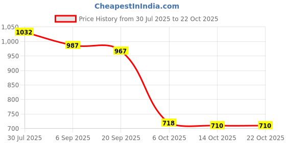 amazon.in VELURA Inline Fuel Hose Clip Pipe Line Set Direct Replaces for Webasto Durable|Other Auto Tools & Supplies| Automotive Tools & Supplies |Motors Price History Graph from 30 Jul 2025 to 21 Oct 2025