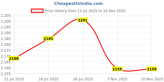 amazon.in VELURA Instrument Pixel Repair Ribbon Cable,for Porsche 911 996 1997 to 2005 right|1 Set Dollhouse Furniture(which one, as you choose)|Exterior Door Handles| Parts & Accessories Price History Graph from 11 Jul 2025 to 10 Nov 2025